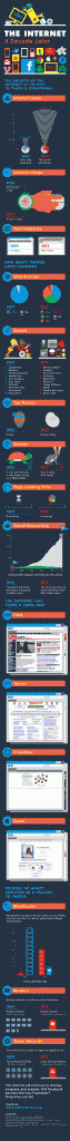 Internet a decade later: 2002 to 2012