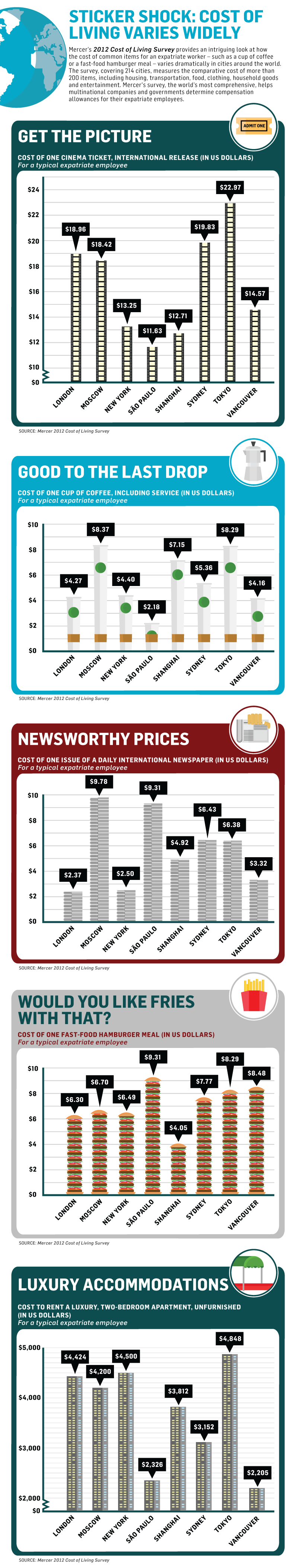 cost-of-living-around-world-2012-infographics