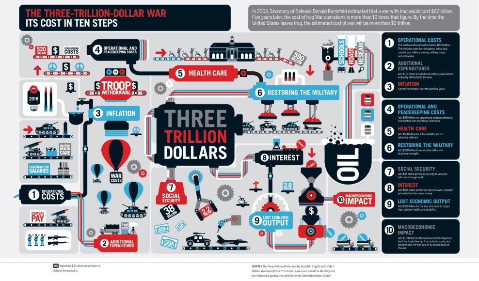 The Three Trillion Dollar War Infographic