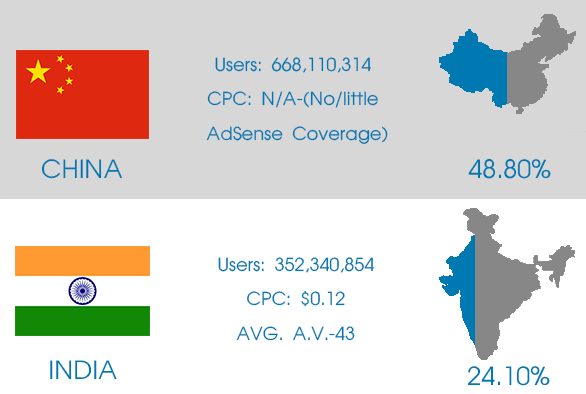 thumb-Top 10 Countries with Highest Number of Internet Users, AdSense CPC and Average Audience Value Infographic-1